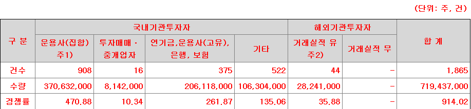 유진테크놀로지 수요예측