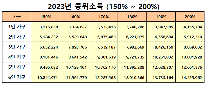 중위소득 150-200