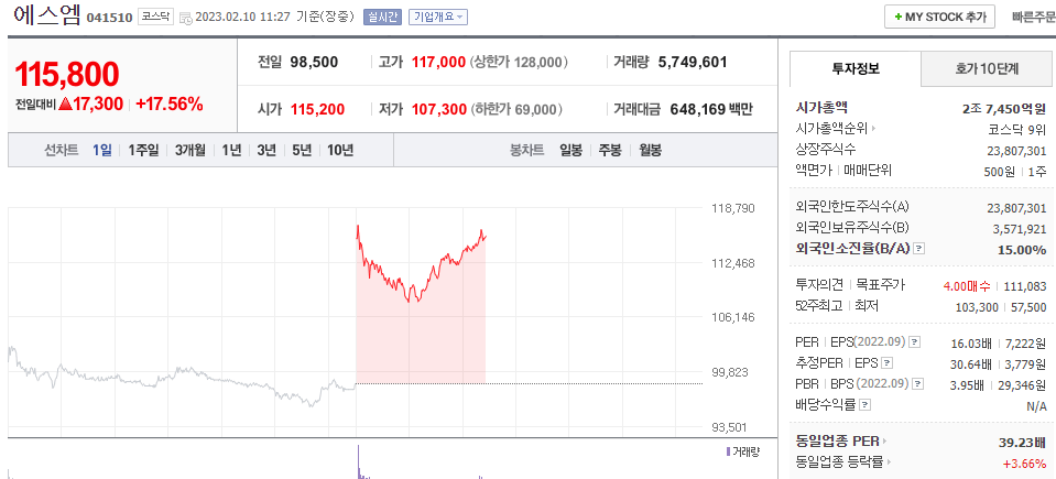  (041510) 에스엠 주가 전망 하이브 에스엠 인수 소식 주가 급등