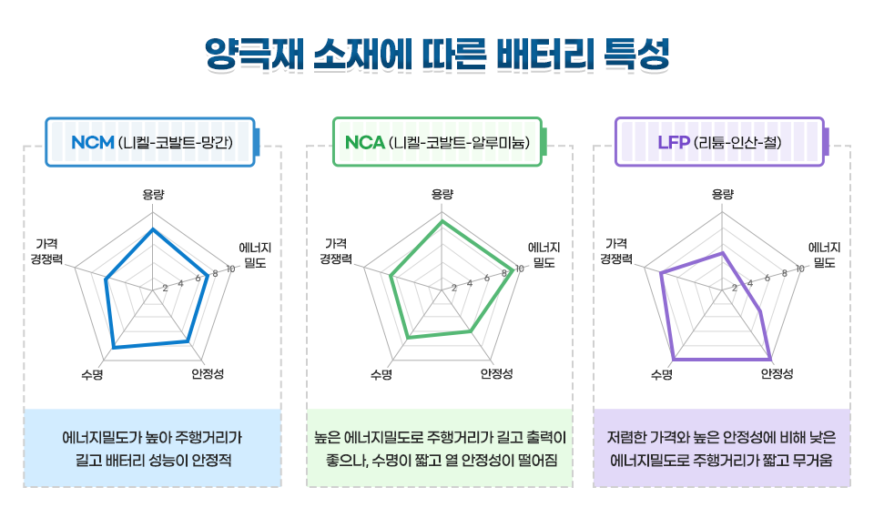 양극재 소재에 따른 배터리 특성