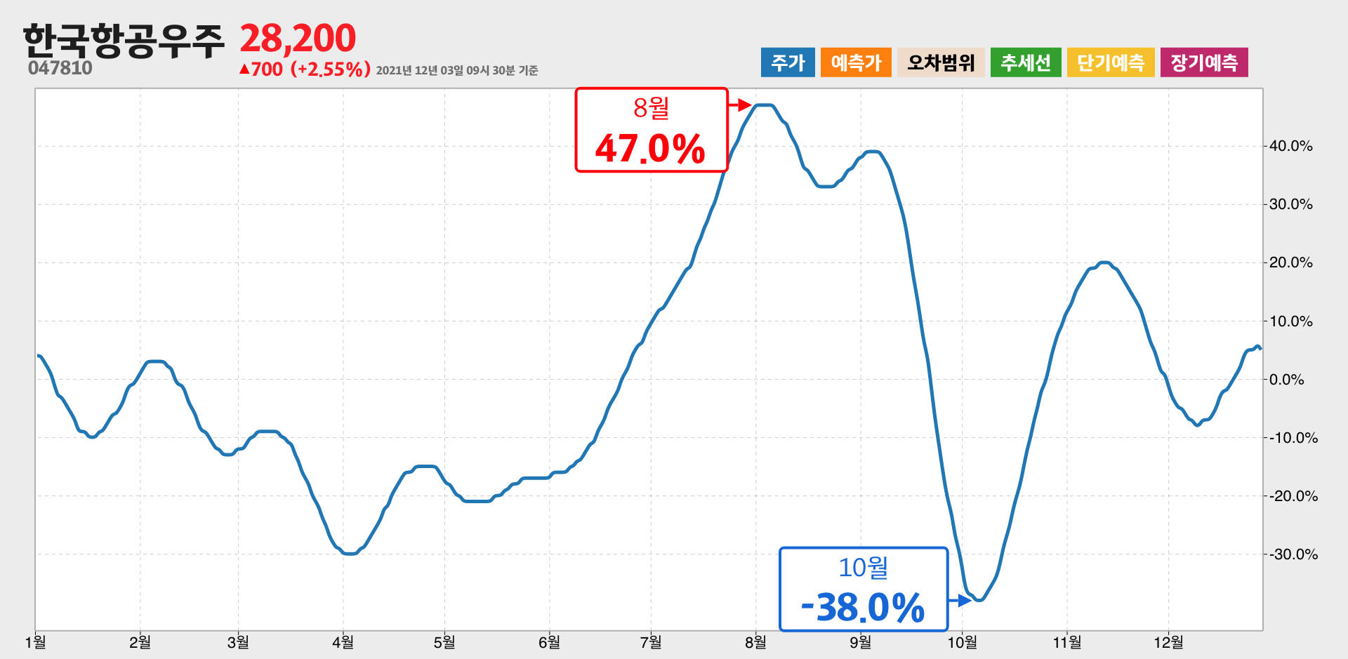 한국항공우주 1년간 통계