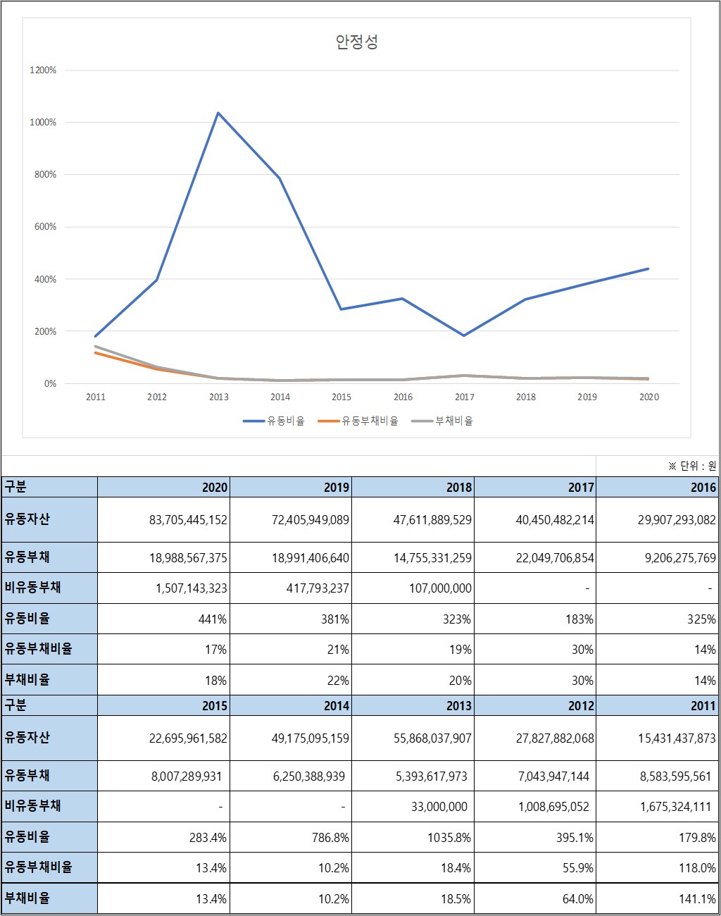 사람인에이치알 안정성비율
