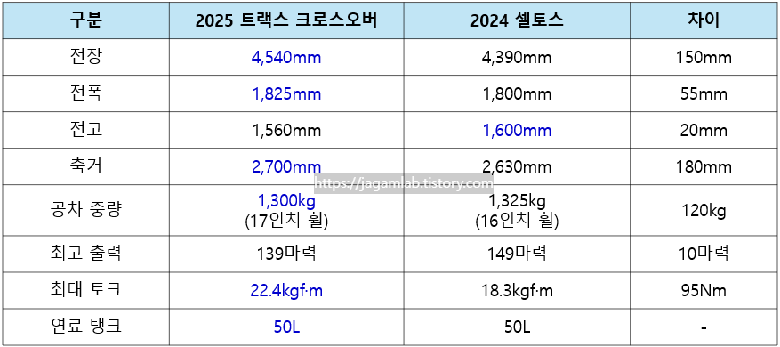 2025 트랙스 크로스오버 vs 2024 셀토스 제원 비교
