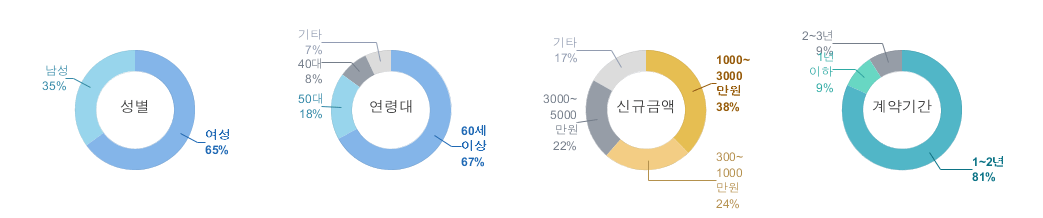 가입현황