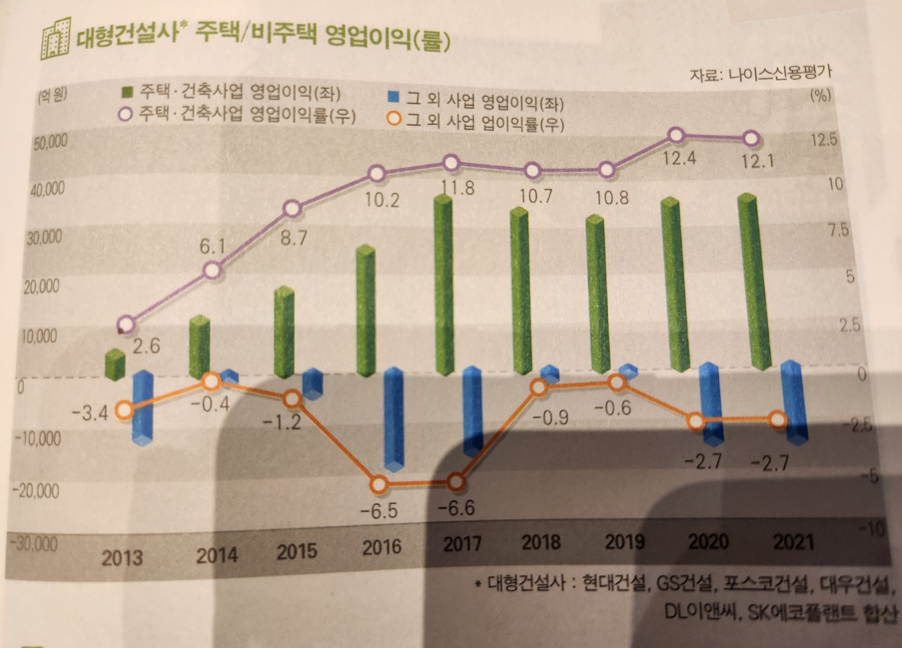 대형건설사 주택-비주택-영업이익률