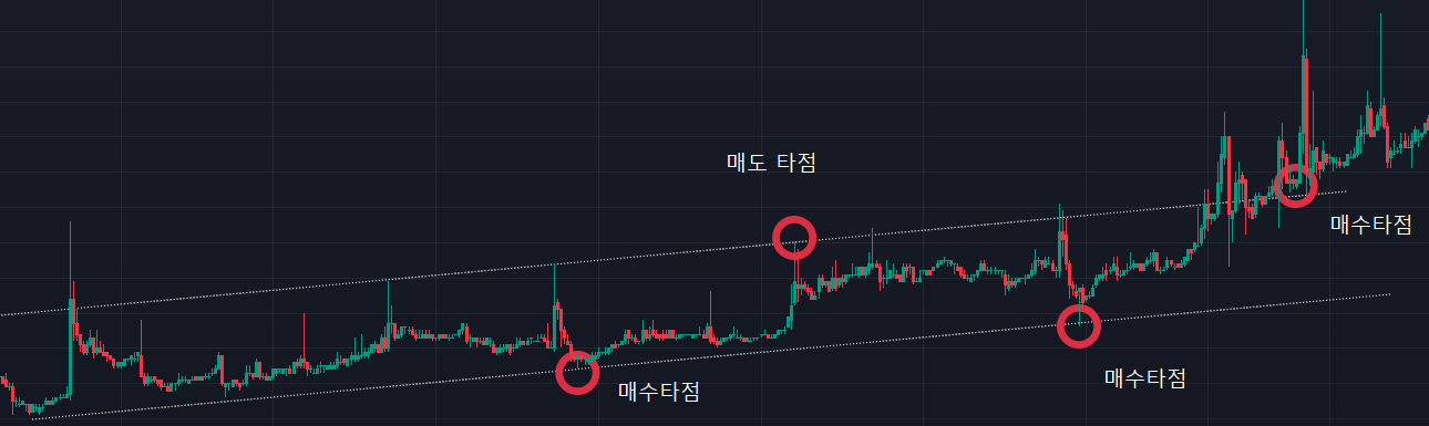 추세선 매매 적용 예시
