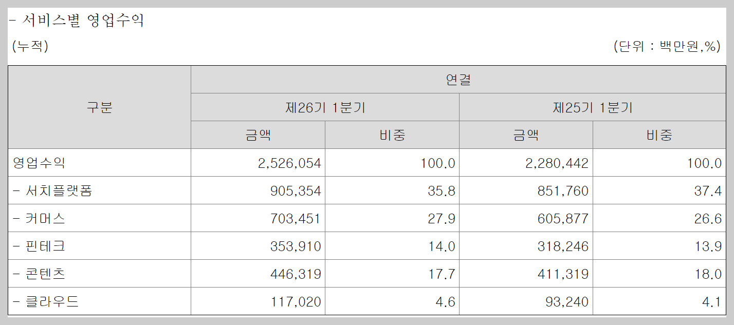 네이버 서비스별 영업수익