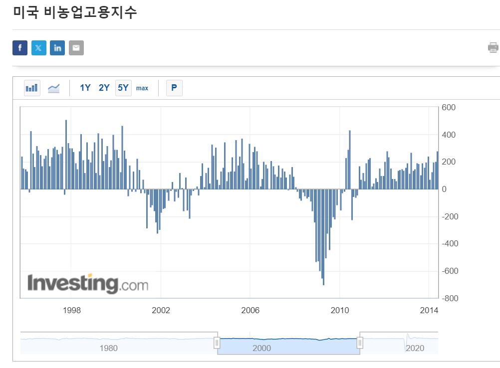 지난 과거 경기침체 시기의 비농업고용지수