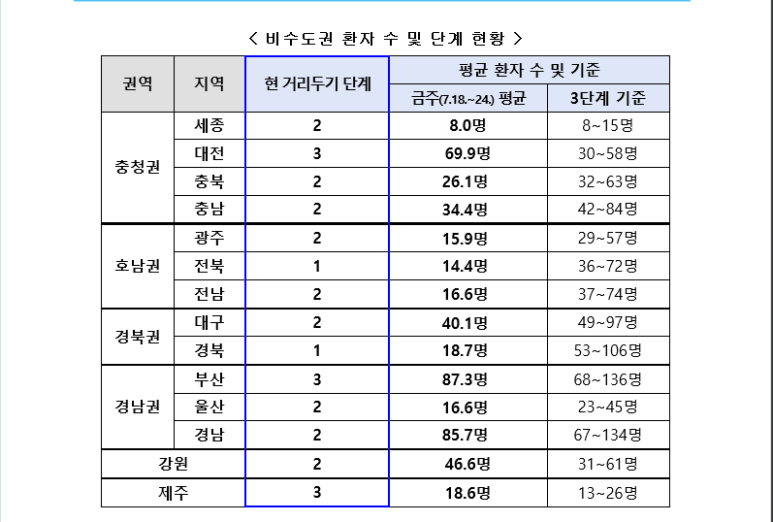 8월8일까지 비수도권 사회적 11