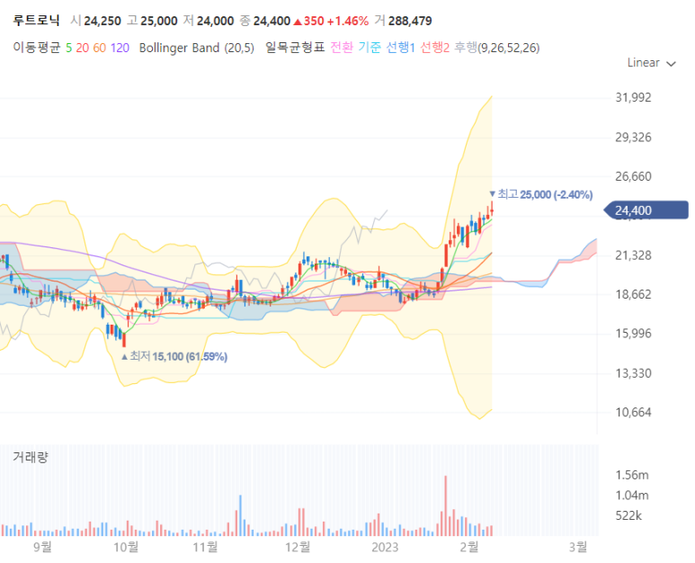  목표가 달성 : 루트로닉 / 15,950 KRW -> 24,400 KRW
