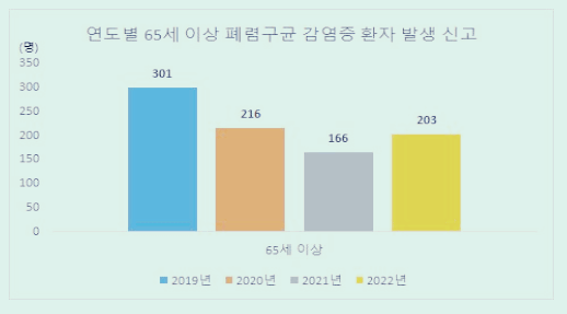 연도별-폐렴구균-감염-발생