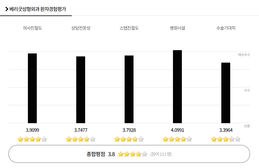 베리굿성형외과 평가