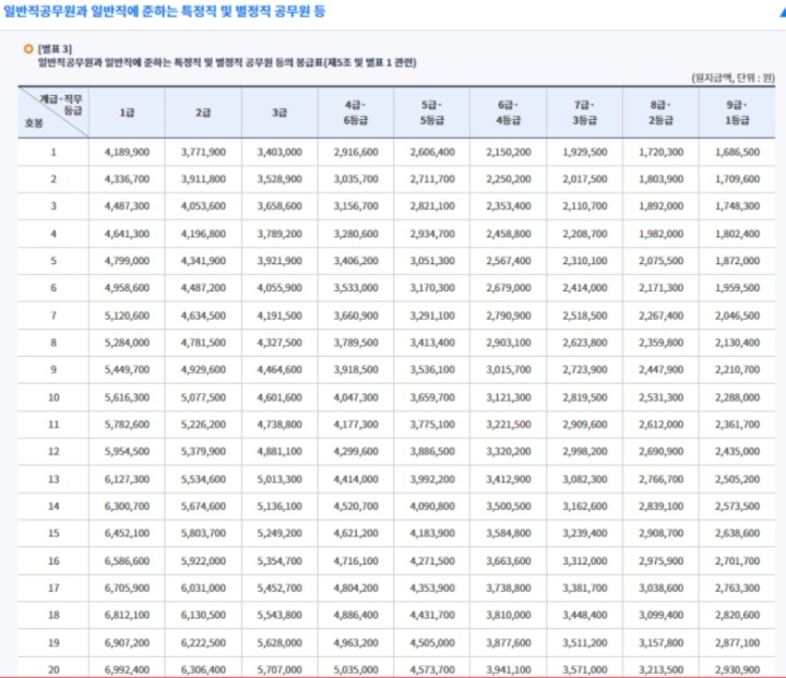 공무원-봉급표