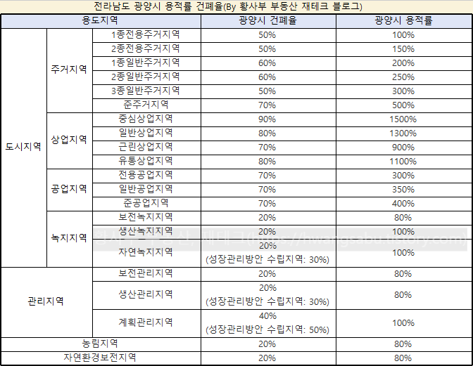  광양시 용적률 건폐율(건물 신축, 부동산 토지 개발, 재개발 재건축)