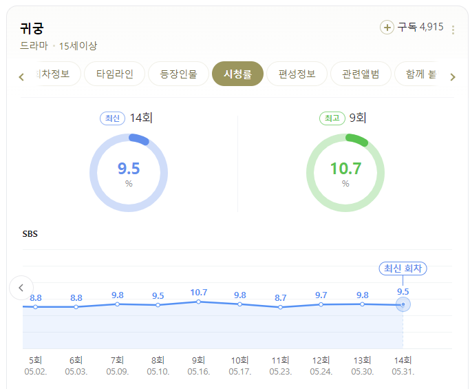 &quot;귀궁&quot; 시청율