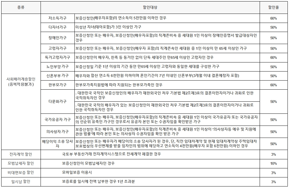 전세보증금반환보증 보증료율 할인대상