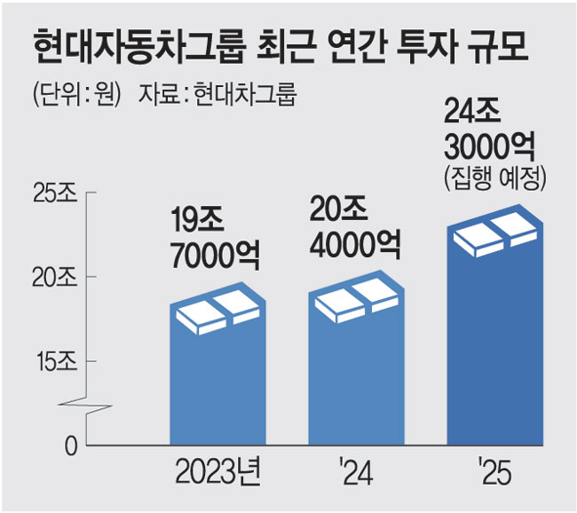 현대차그룹 연간 투자 규모