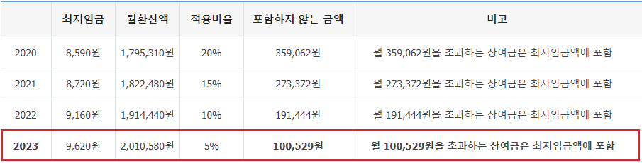 최저임금-계산시-상여금-포함-미포함-금액-표