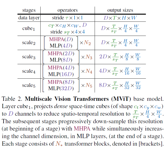 [꼼꼼하게 논문 읽기] Multiscale Vision Transformers 2