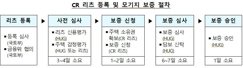 CR 리츠 등록 및 모기지 보증 절차