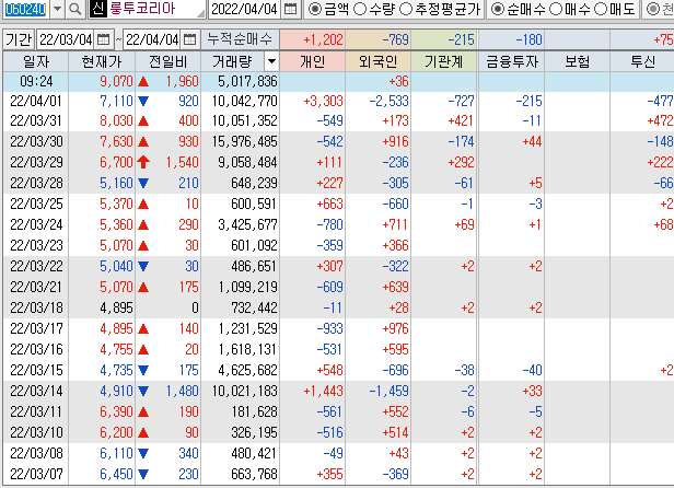 룽투코리아 매매동향