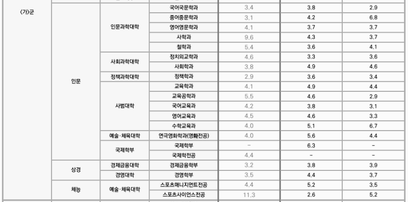 한양대 정시등급: 경쟁률 - 2