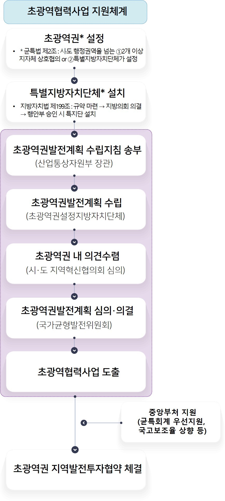 국가균형발전 특별법 시행령」 개정안 6.14(화) 국무회의 통과