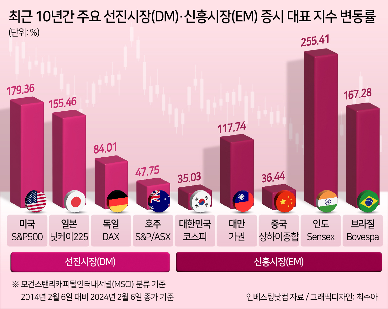 10년간 주요 선진시장 주식 변화 그래프 관련 이미지