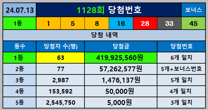 1128회 당첨번호