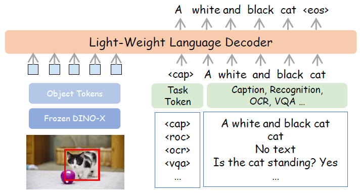 DINO-X: A Unified Vision Model for Open-World Object Detection and ...