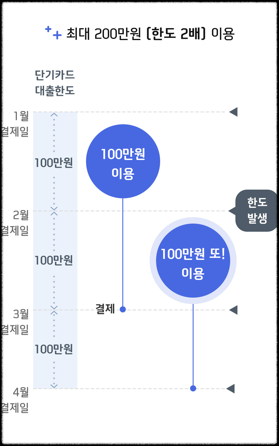 현금서비스-한도발생일