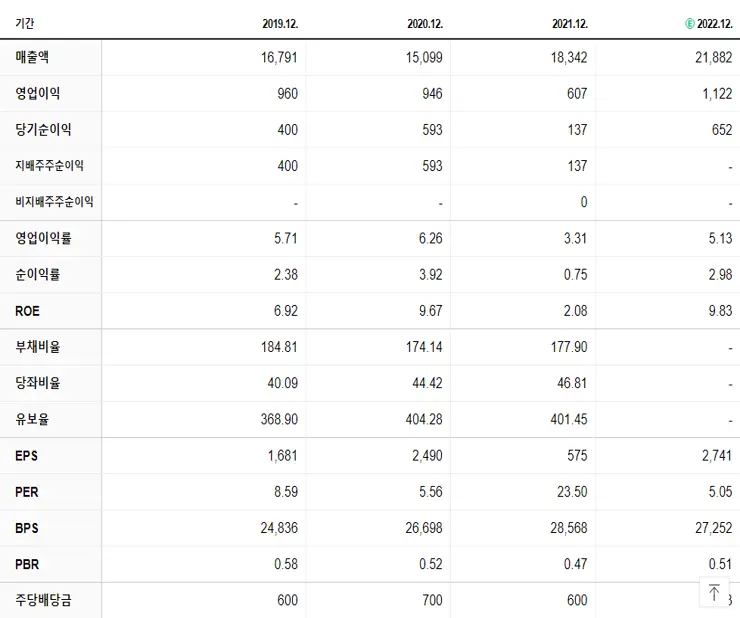 한솔제지 재무제표