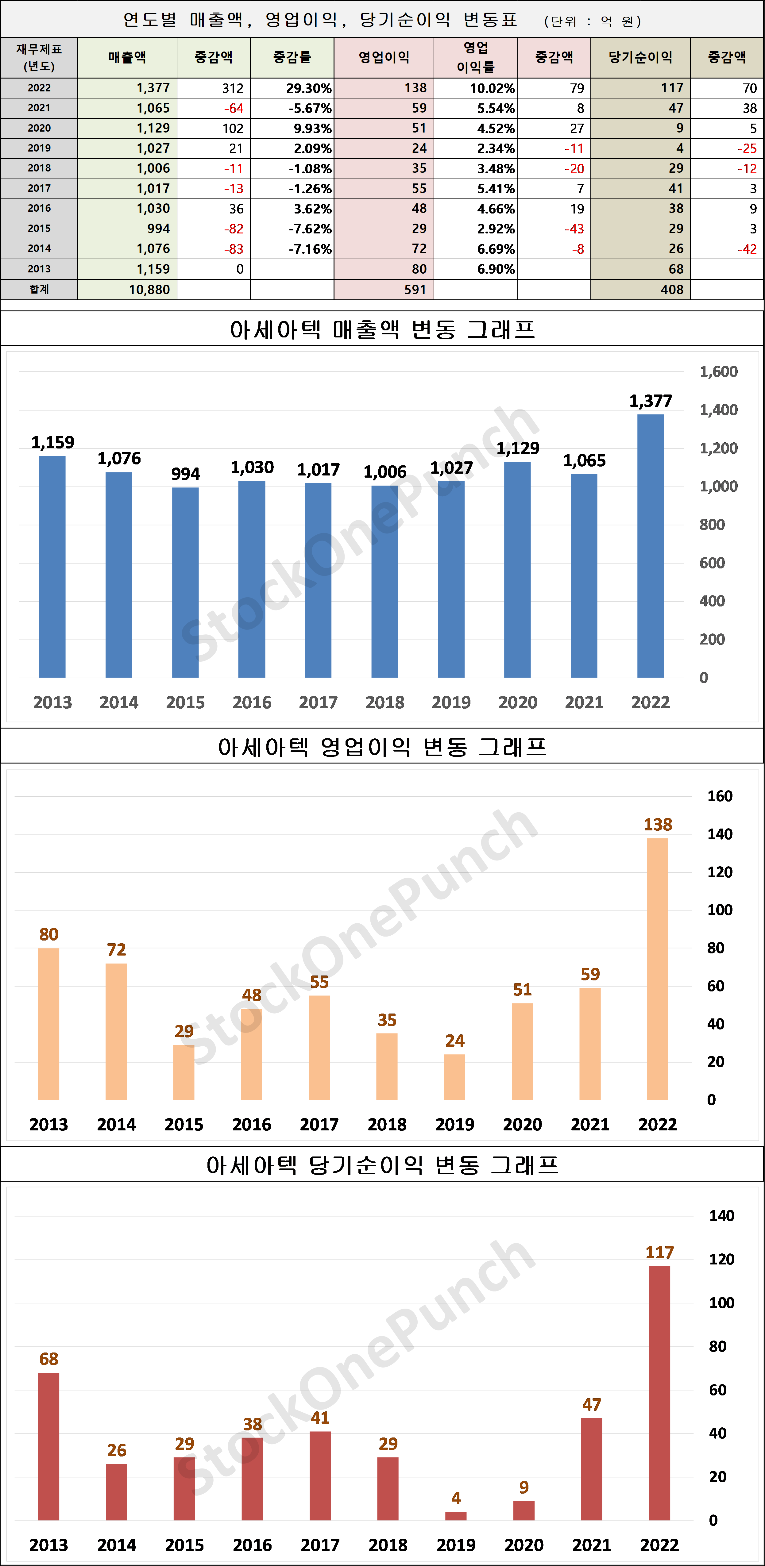 아세아텍 의 매출액&#44; 영업이익&#44; 당기순이익 변동표 및 그래프