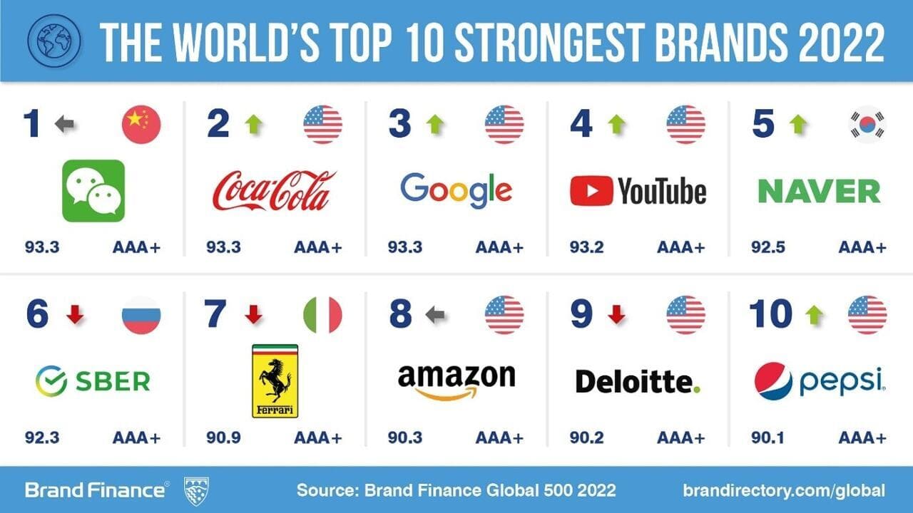 전세계 가장 강력한 브랜드 TOP 10
