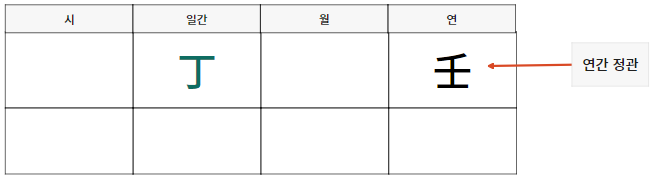 정화일간 연간 정관 임수