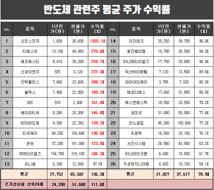  반도체 관련주 시총상위 1년간 평균 주가 수익률 정리.