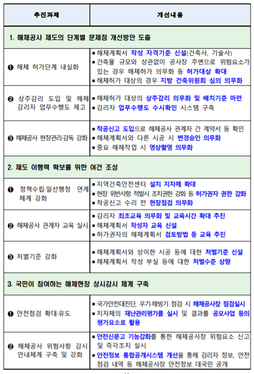 [21.8.10.국토부 자료] 건축물 해체공사 안전강화방안(해체심의제, 상주감리도입, 해체계획서 작성자격 등)