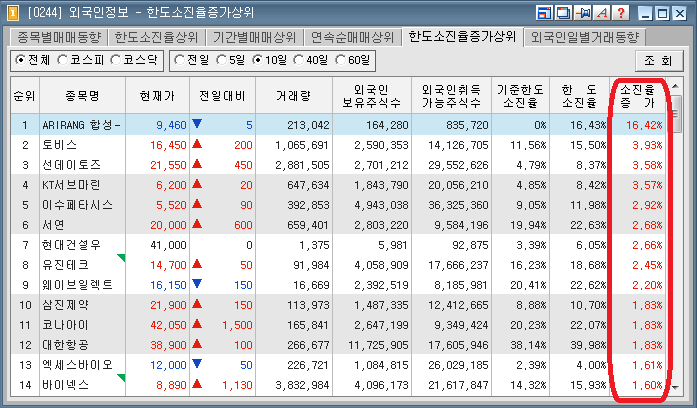  주가의 장기적인 등락을 좌우하는 또 다른 투자지표 '외국인 한도소진율'