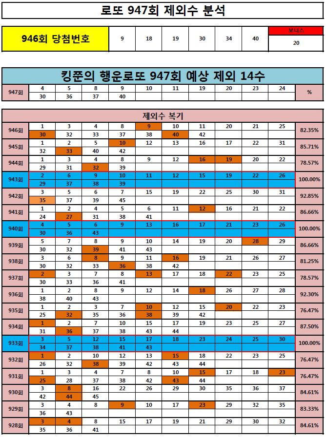  [돈벼락맞자!] 로또 947회 제외 14수 공개! (Feat. 940회 943회 제외수 100% 적중!)