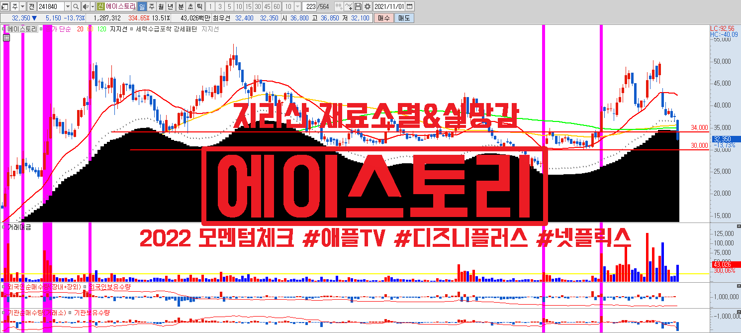  에이스토리 주가 급락 , 지리산 재료소멸, 실망감 반영이후 모멘텀 체크 #디즈니플러스 #애플TV