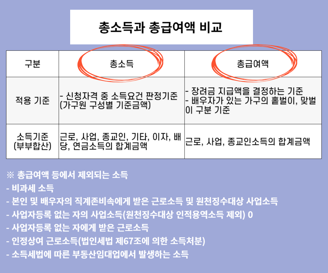 근로&middot;자녀장려금 대상