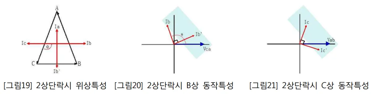 90도진전류법-2상단락