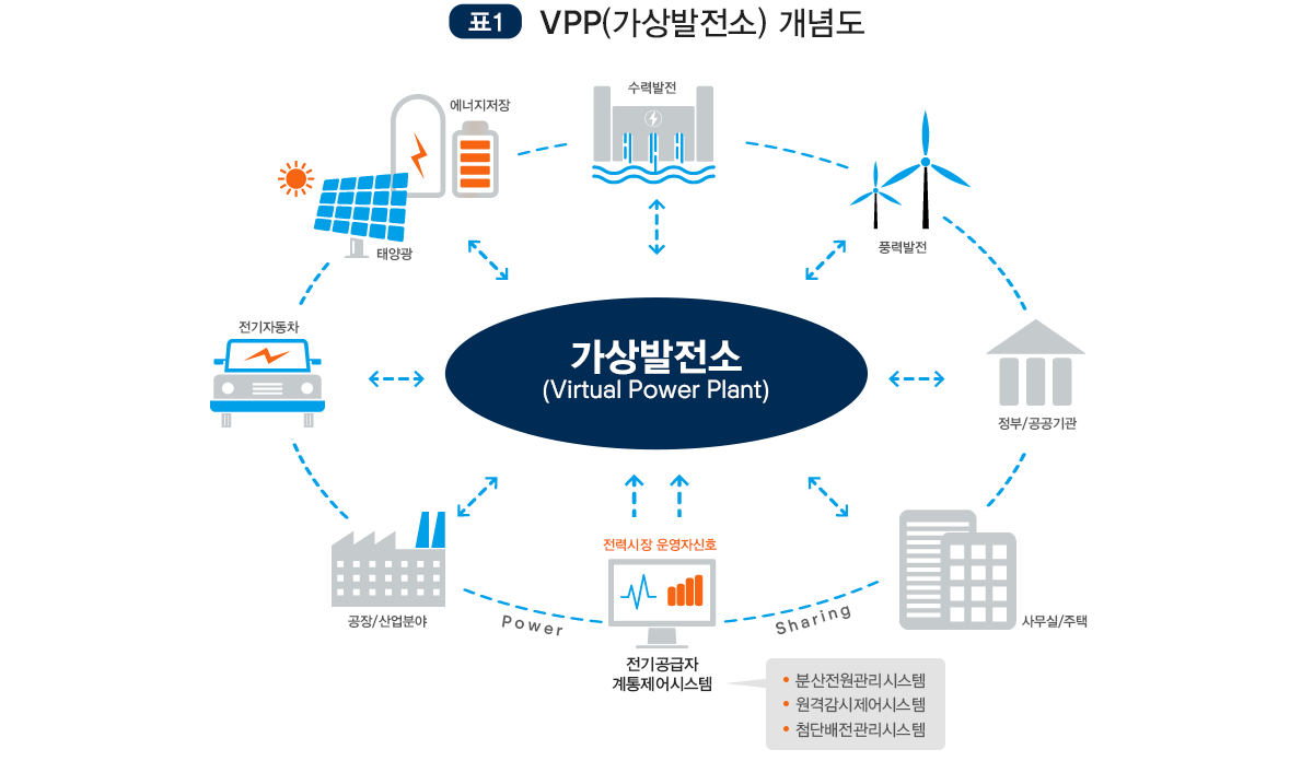 가상 발전소 개념도
