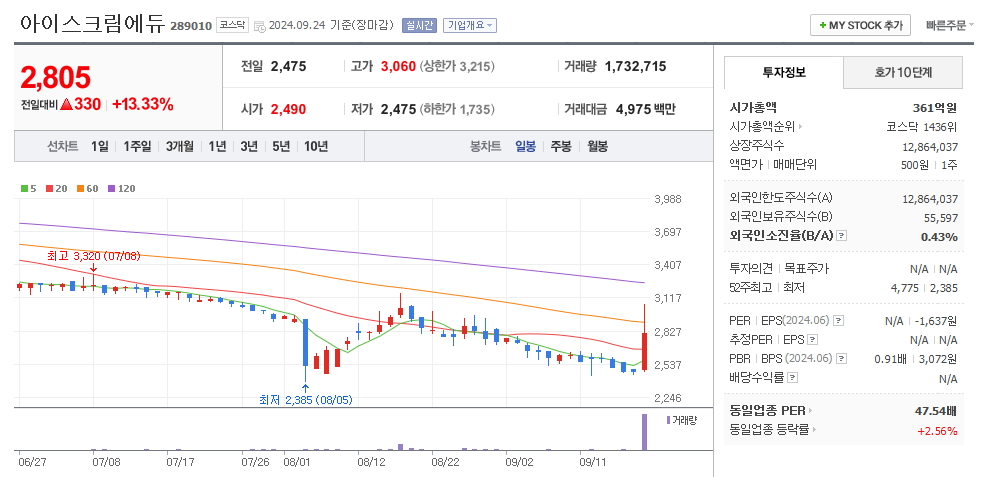 아이스크림에듀 일봉차트