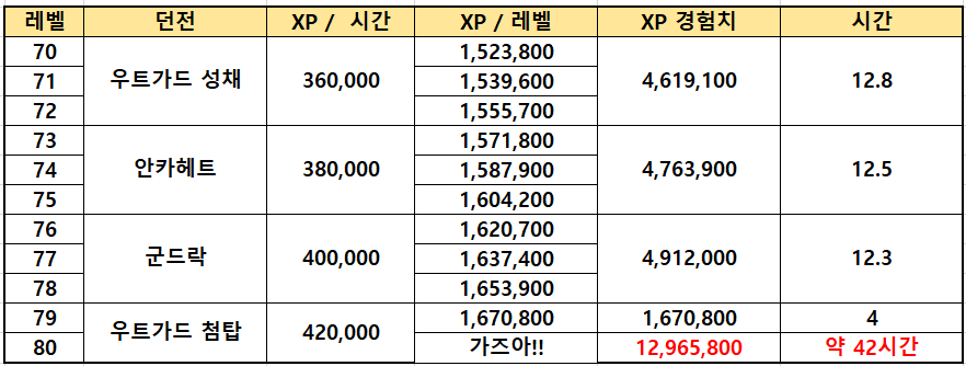 5인기준 예상시간