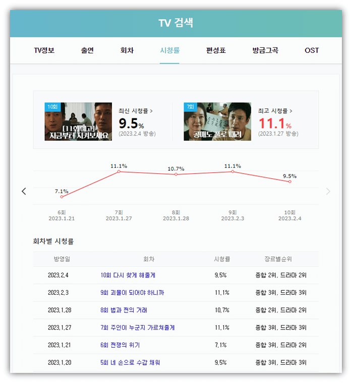 법쩐 드라마 SBS 시청률