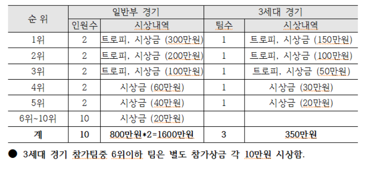 대구 수성그린 대회 시상내용