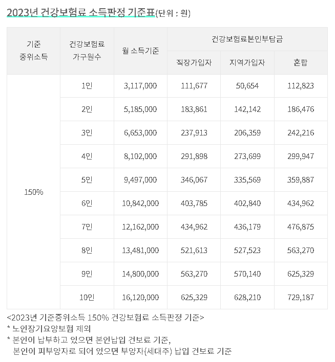 서울청년문화패스소득기준표