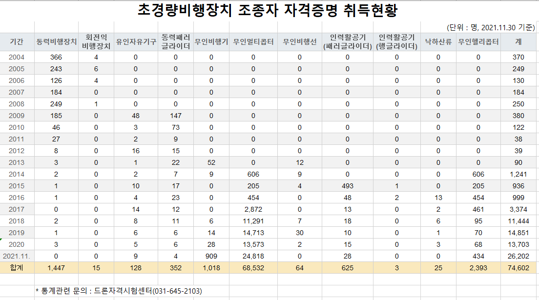 드론조종자격증 및 교관자격 취득자 수 현황(2021년11월 기준) 드론조종자격증 및 교관자격 취득자 수 현황(2021년11월 기준)