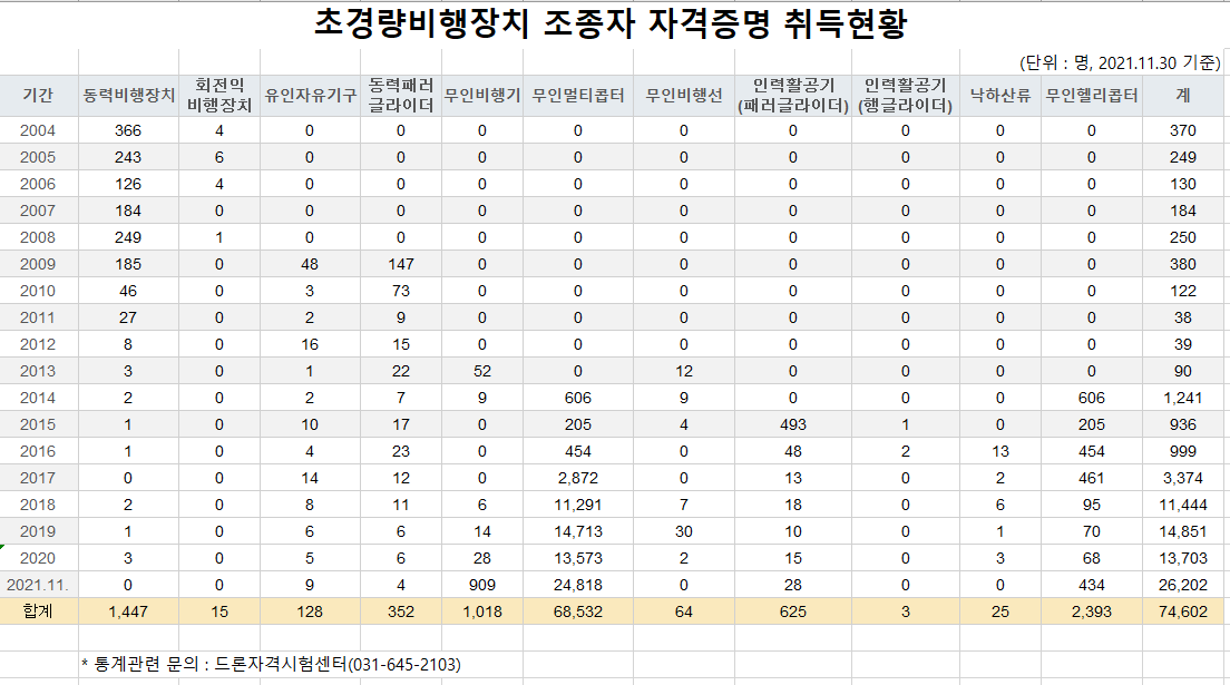 드론조종자격증 및 교관자격 취득자 수 현황(2021년11월 기준)